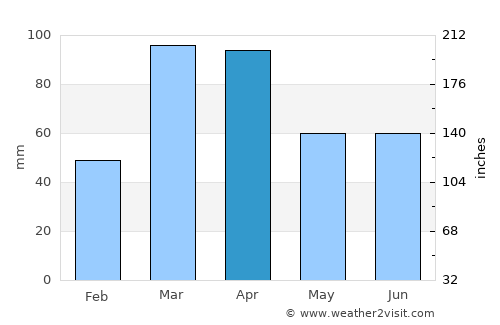 Toritama average rain in April