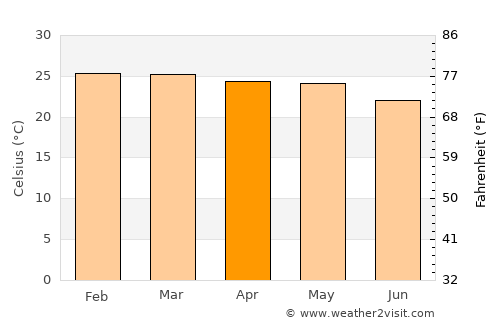 Toritama average temperature in April