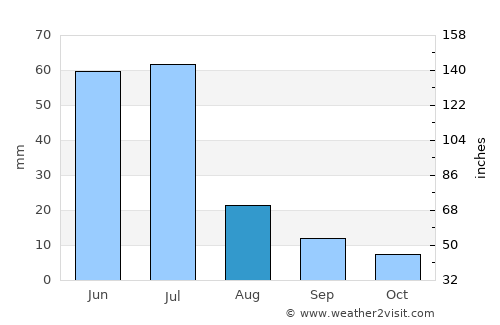 Toritama average rain in August