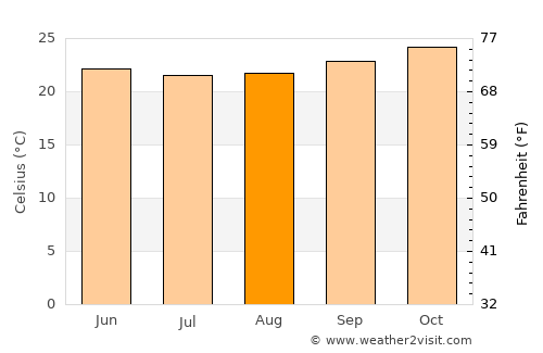 Toritama average temperature in August