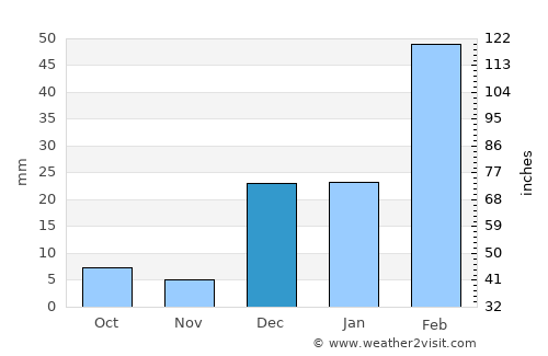 Toritama average rain in December