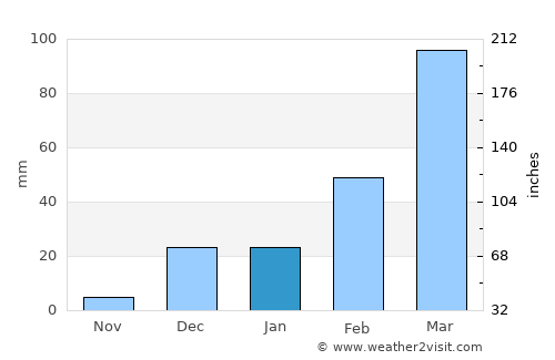 Toritama average rain in January