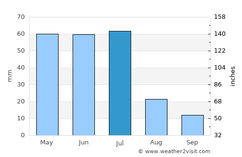 Toritama average rain in July