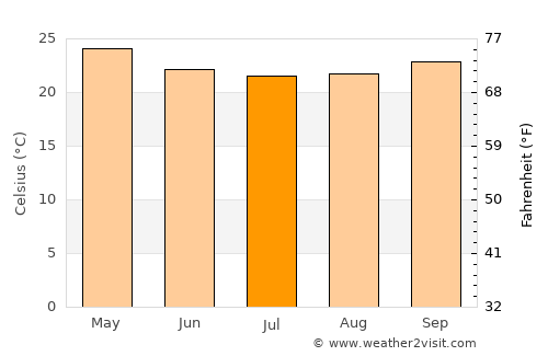 Toritama average temperature in July