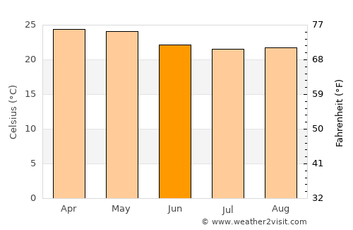 Toritama average temperature in June