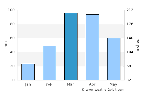Toritama average rain in March