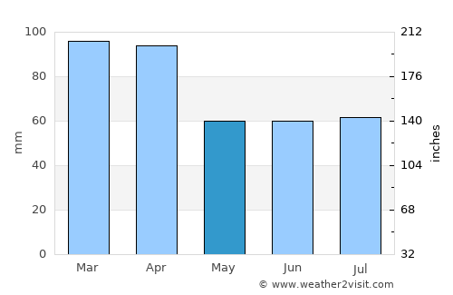 Toritama average rain in May
