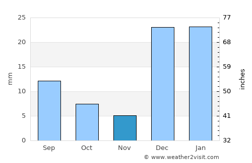 Toritama average rain in November