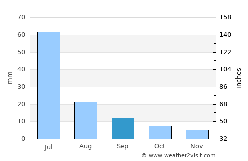 Toritama average rain in September