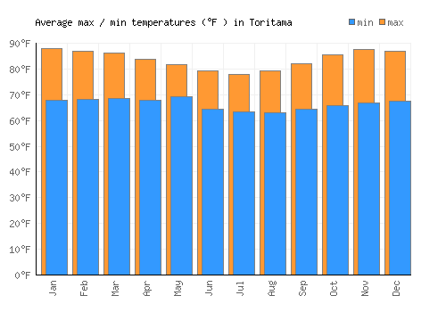 Toritama average minimum / maximum temperatures (Fahrenheit)