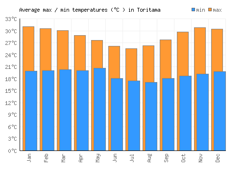 Toritama average minimum / maximum temperatures (Celsius)