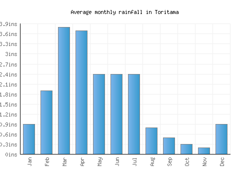 Toritama monthly rainfall chart (inches)