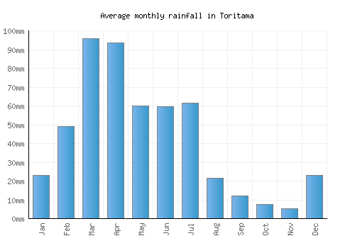 Toritama monthly rainfall chart (mm)
