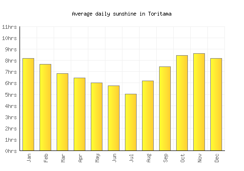 Toritama average daily sunshine chart