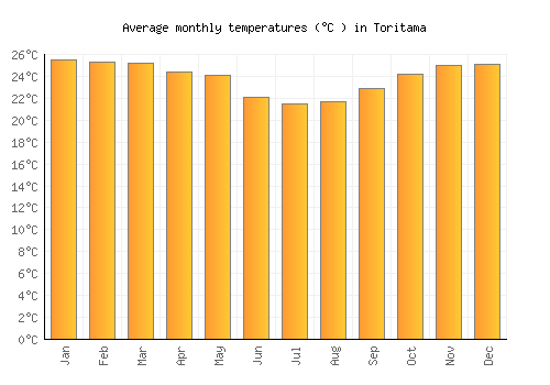 Toritama average temperature chart (Celsius)