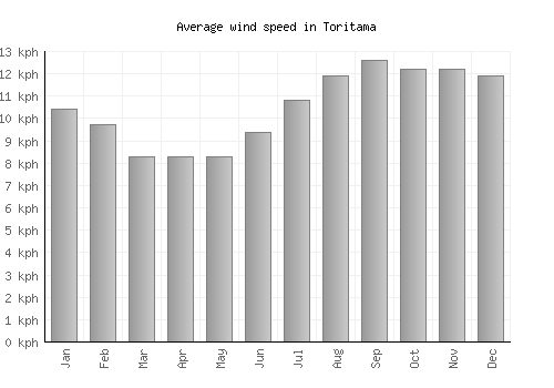 Toritama average winspeed by month (km/h)