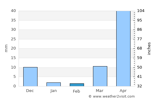 Toritori average rain in February
