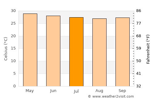 Toritori average temperature in July
