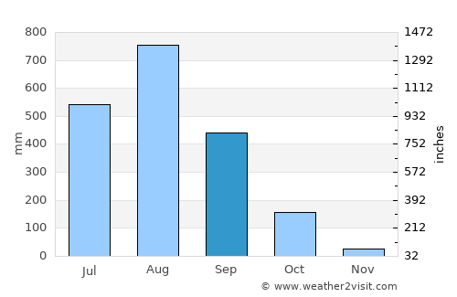 Toritori average rain in September