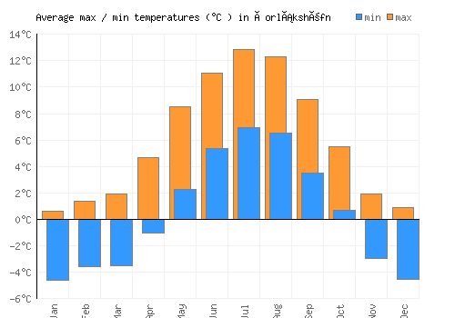 Þorlákshöfn average minimum / maximum temperatures (Celsius)