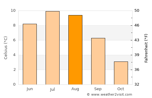 Þorlákshöfn average temperature in August