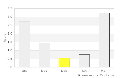Þorlákshöfn average rain in December