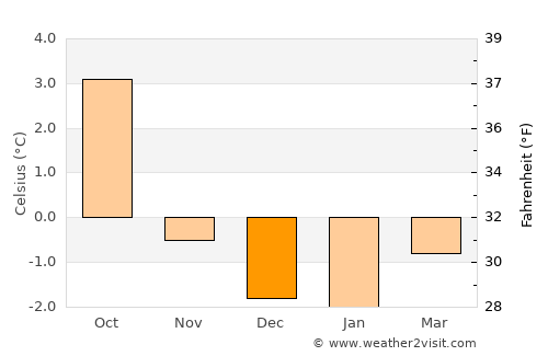 Þorlákshöfn average temperature in December