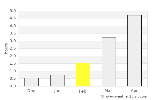 Þorlákshöfn average rain in February