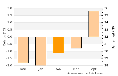 Þorlákshöfn average temperature in February