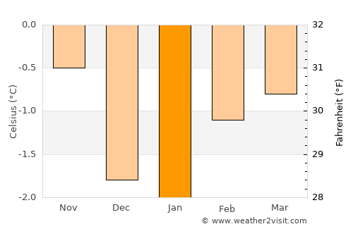 Þorlákshöfn average temperature in January