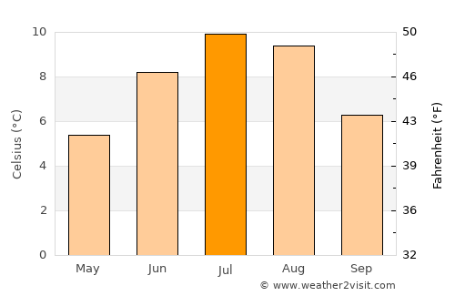 Þorlákshöfn average temperature in July