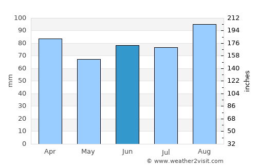 Þorlákshöfn average rain in June