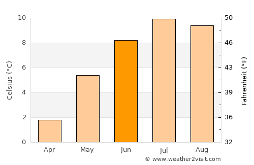 Þorlákshöfn average temperature in June
