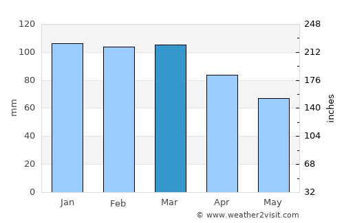 Þorlákshöfn average rain in March