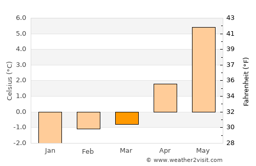 Þorlákshöfn average temperature in March