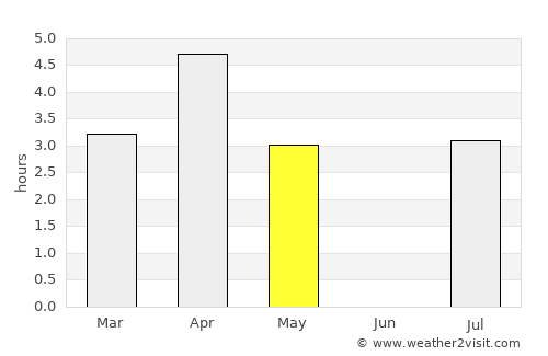 Þorlákshöfn average rain in May