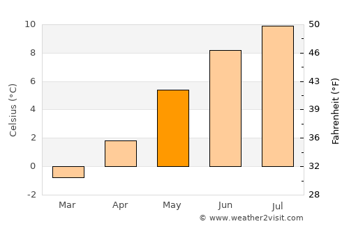 Þorlákshöfn average temperature in May