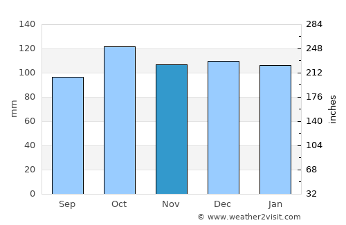 Þorlákshöfn average rain in November