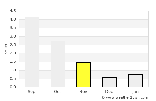 Þorlákshöfn average rain in November