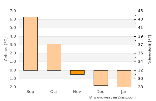 Þorlákshöfn average temperature in November