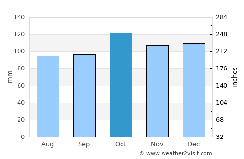 Þorlákshöfn average rain in October