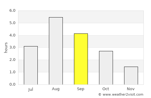 Þorlákshöfn average rain in September