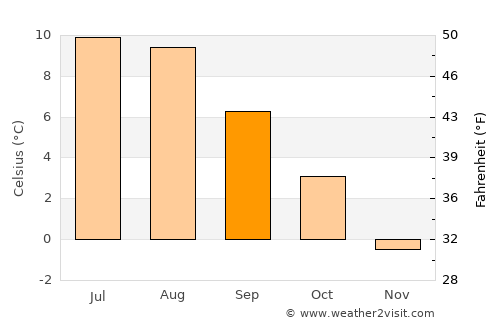 Þorlákshöfn average temperature in September