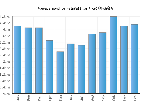 Þorlákshöfn monthly rainfall chart (inches)
