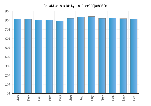Þorlákshöfn relative humidity averages