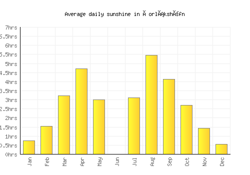 Þorlákshöfn average daily sunshine chart