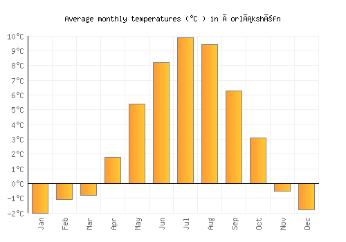 Þorlákshöfn average temperature chart (Celsius)