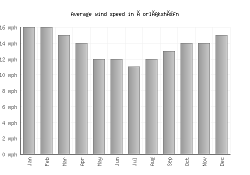 Þorlákshöfn average winspeed by month (mph)