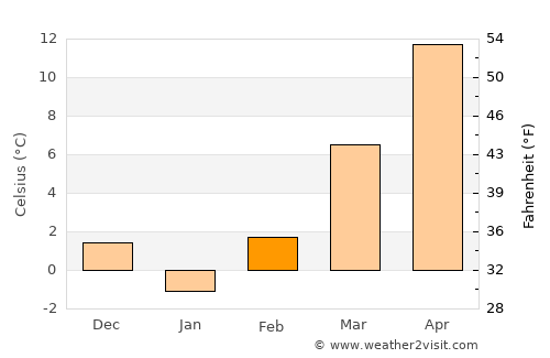 Tormac average temperature in February