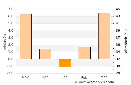 Tormac average temperature in January